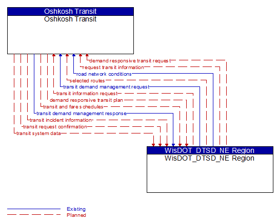 Oshkosh Transit to WisDOT_DTSD_NE Region Interface Diagram