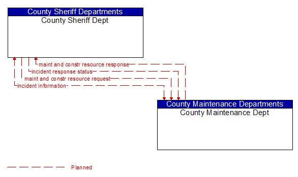 County Sheriff Dept to County Maintenance Dept Interface Diagram
