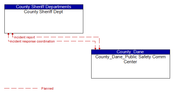 County Sheriff Dept to County_Dane_Public Safety Comm Center Interface Diagram