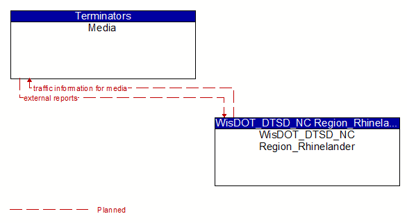 Media to WisDOT_DTSD_NC Region_Rhinelander Interface Diagram