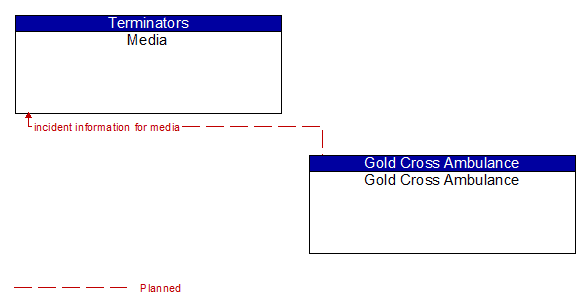 Media to Gold Cross Ambulance Interface Diagram