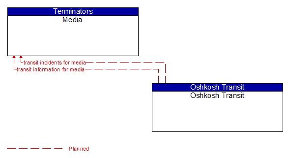 Media to Oshkosh Transit Interface Diagram