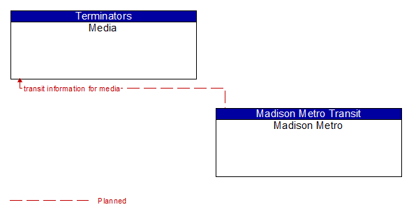 Media to Madison Metro Interface Diagram