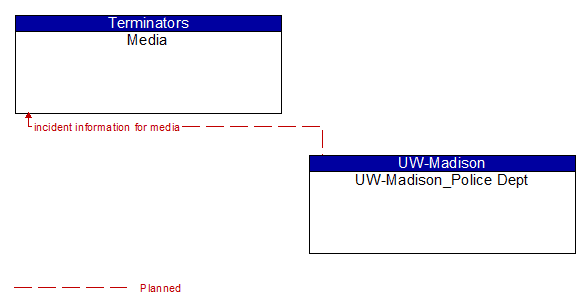 Media to UW-Madison_Police Dept Interface Diagram