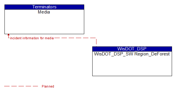 Media to WisDOT_DSP_SW Region_DeForest Interface Diagram