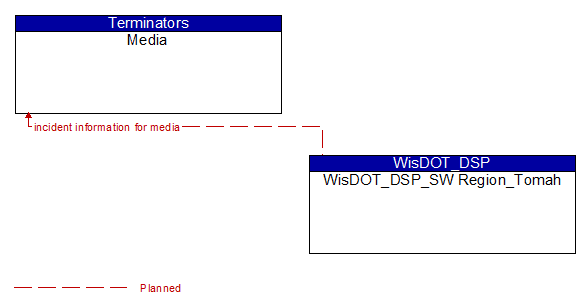 Media to WisDOT_DSP_SW Region_Tomah Interface Diagram