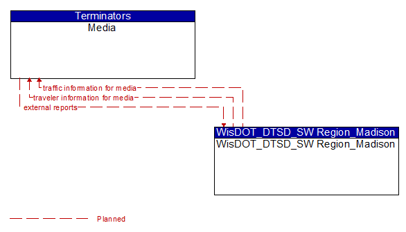 Media to WisDOT_DTSD_SW Region_Madison Interface Diagram