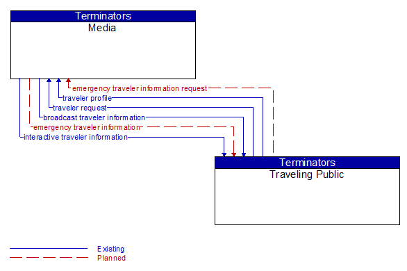 Media to Traveling Public Interface Diagram
