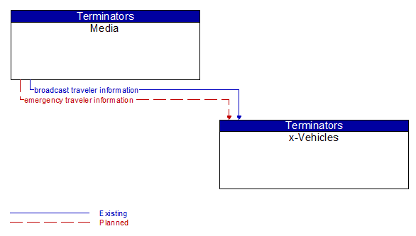Media to x-Vehicles Interface Diagram