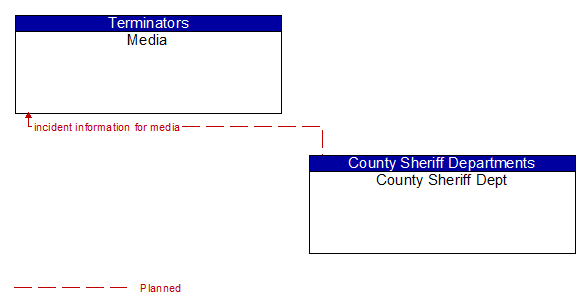 Media to County Sheriff Dept Interface Diagram
