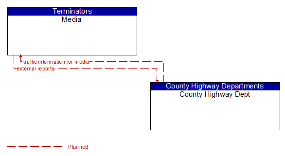 Media to County Highway Dept Interface Diagram