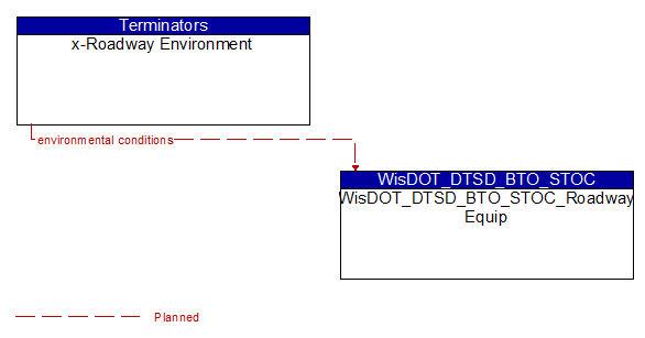 x-Roadway Environment to WisDOT_DTSD_BTO_STOC_Roadway Equip Interface Diagram