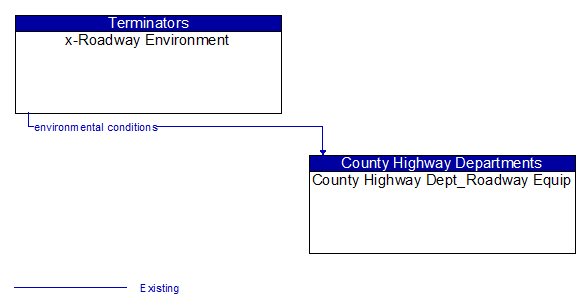 x-Roadway Environment to County Highway Dept_Roadway Equip Interface Diagram