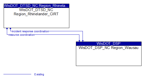 WisDOT_DTSD_NC Region_Rhinelander_CIRT to WisDOT_DSP_NC Region_Wausau Interface Diagram