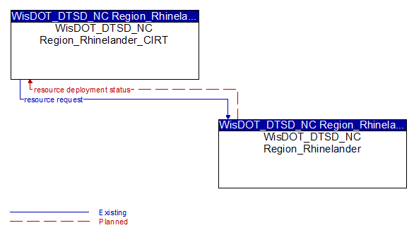 WisDOT_DTSD_NC Region_Rhinelander_CIRT to WisDOT_DTSD_NC Region_Rhinelander Interface Diagram