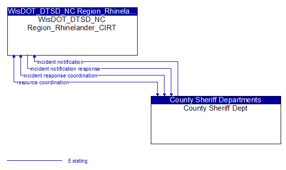 WisDOT_DTSD_NC Region_Rhinelander_CIRT to County Sheriff Dept Interface Diagram