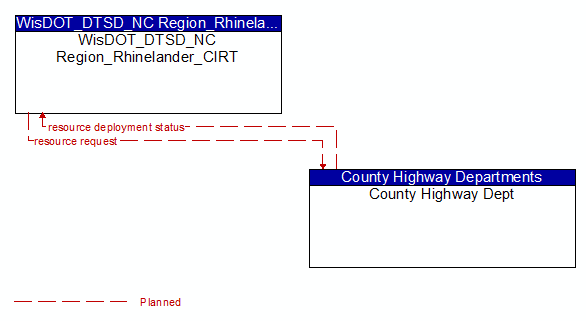WisDOT_DTSD_NC Region_Rhinelander_CIRT to County Highway Dept Interface Diagram