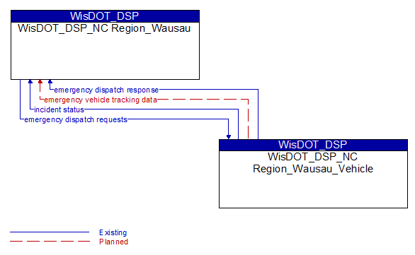 WisDOT_DSP_NC Region_Wausau to WisDOT_DSP_NC Region_Wausau_Vehicle Interface Diagram