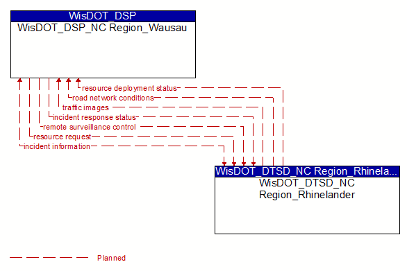 WisDOT_DSP_NC Region_Wausau to WisDOT_DTSD_NC Region_Rhinelander Interface Diagram