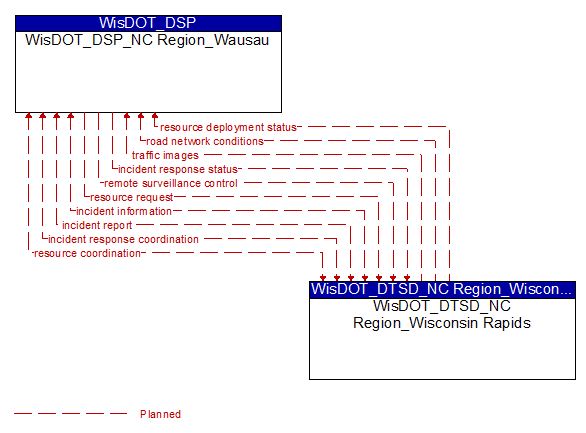 WisDOT_DSP_NC Region_Wausau to WisDOT_DTSD_NC Region_Wisconsin Rapids Interface Diagram