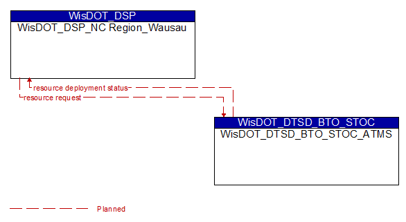WisDOT_DSP_NC Region_Wausau to WisDOT_DTSD_BTO_STOC_ATMS Interface Diagram