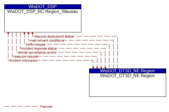 WisDOT_DSP_NC Region_Wausau to WisDOT_DTSD_NE Region Interface Diagram