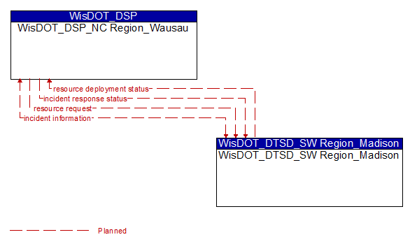 WisDOT_DSP_NC Region_Wausau to WisDOT_DTSD_SW Region_Madison Interface Diagram