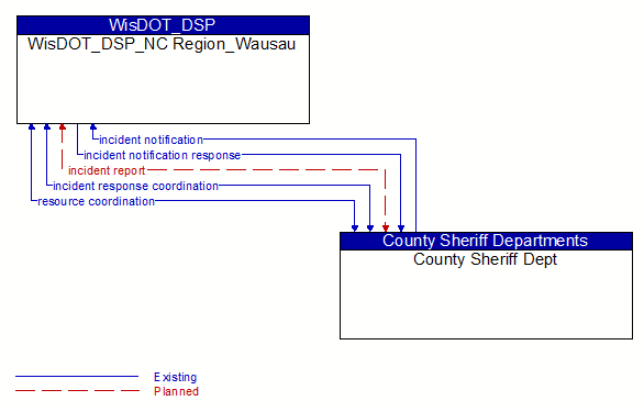 WisDOT_DSP_NC Region_Wausau to County Sheriff Dept Interface Diagram