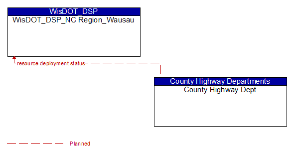 WisDOT_DSP_NC Region_Wausau to County Highway Dept Interface Diagram