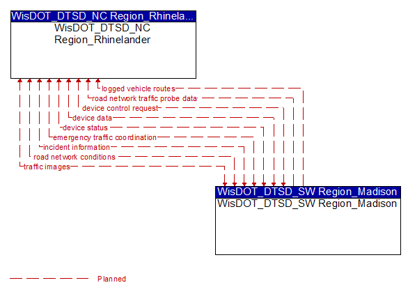 WisDOT_DTSD_NC Region_Rhinelander to WisDOT_DTSD_SW Region_Madison Interface Diagram