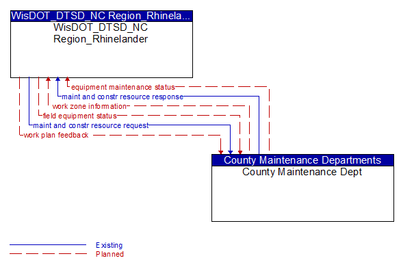 WisDOT_DTSD_NC Region_Rhinelander to County Maintenance Dept Interface Diagram