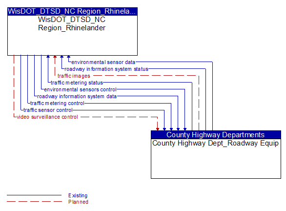 WisDOT_DTSD_NC Region_Rhinelander to County Highway Dept_Roadway Equip Interface Diagram