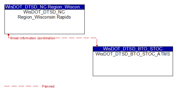 WisDOT_DTSD_NC Region_Wisconsin Rapids to WisDOT_DTSD_BTO_STOC_ATMS Interface Diagram