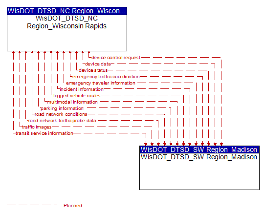 WisDOT_DTSD_NC Region_Wisconsin Rapids to WisDOT_DTSD_SW Region_Madison Interface Diagram