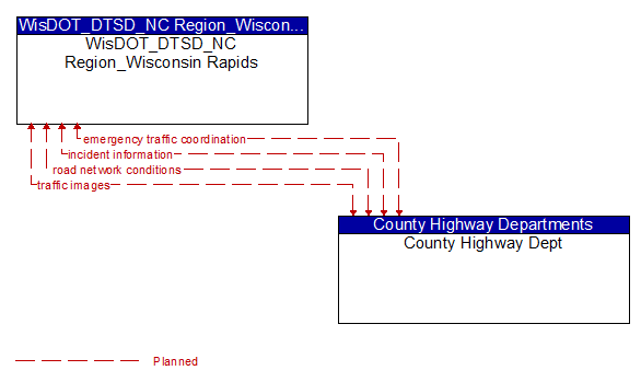 WisDOT_DTSD_NC Region_Wisconsin Rapids to County Highway Dept Interface Diagram