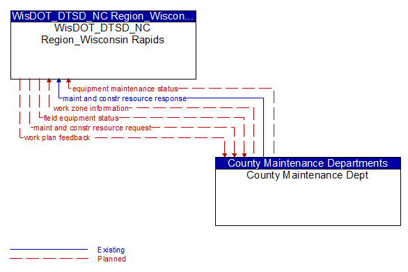 WisDOT_DTSD_NC Region_Wisconsin Rapids to County Maintenance Dept Interface Diagram