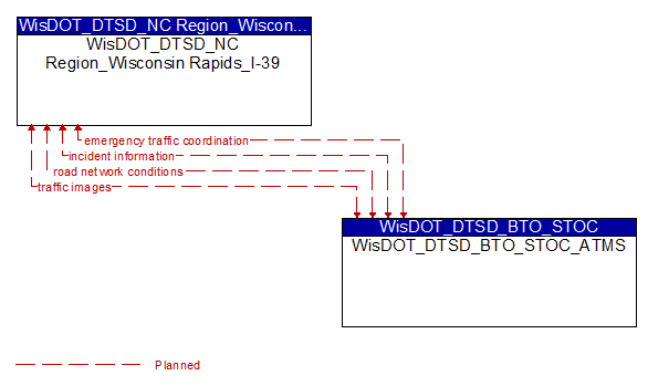 WisDOT_DTSD_NC Region_Wisconsin Rapids_I-39 to WisDOT_DTSD_BTO_STOC_ATMS Interface Diagram