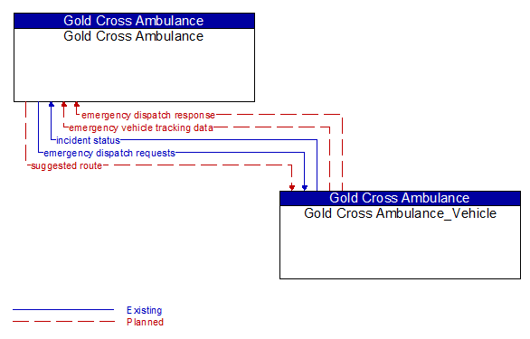 Gold Cross Ambulance to Gold Cross Ambulance_Vehicle Interface Diagram