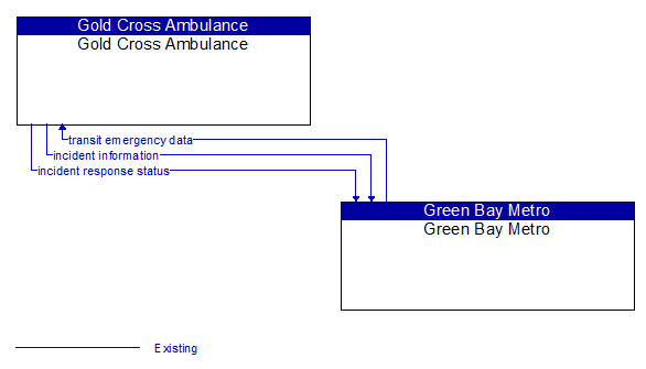 Gold Cross Ambulance to Green Bay Metro Interface Diagram