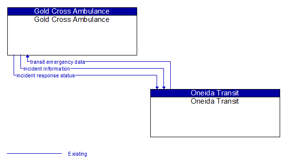 Gold Cross Ambulance to Oneida Transit Interface Diagram
