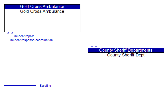 Gold Cross Ambulance to County Sheriff Dept Interface Diagram