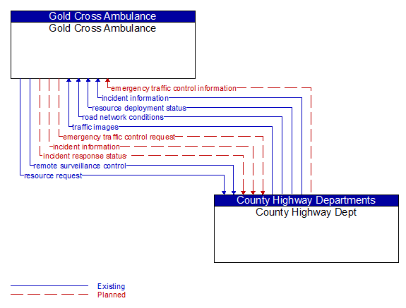 Gold Cross Ambulance to County Highway Dept Interface Diagram
