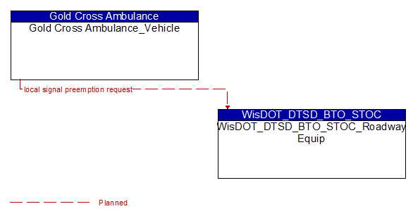 Gold Cross Ambulance_Vehicle to WisDOT_DTSD_BTO_STOC_Roadway Equip Interface Diagram