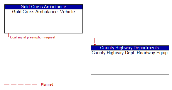 Gold Cross Ambulance_Vehicle to County Highway Dept_Roadway Equip Interface Diagram