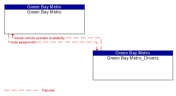 Green Bay Metro to Green Bay Metro_Drivers Interface Diagram