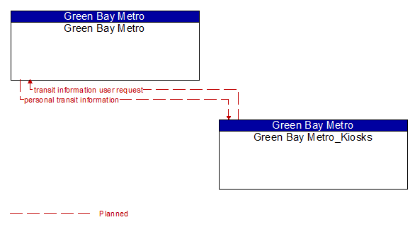 Green Bay Metro to Green Bay Metro_Kiosks Interface Diagram