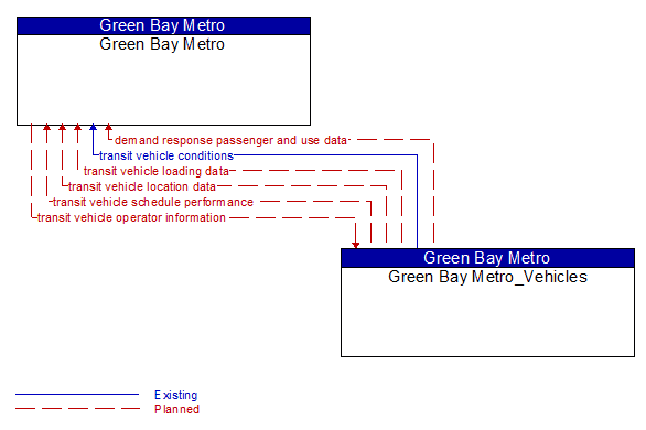 Green Bay Metro to Green Bay Metro_Vehicles Interface Diagram