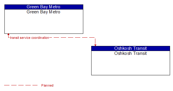 Green Bay Metro to Oshkosh Transit Interface Diagram