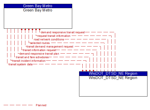 Green Bay Metro to WisDOT_DTSD_NE Region Interface Diagram