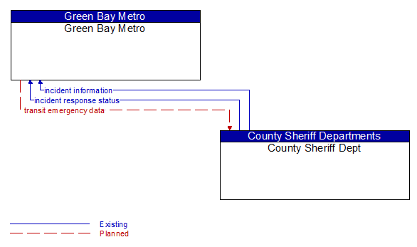 Green Bay Metro to County Sheriff Dept Interface Diagram